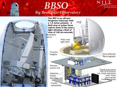 The NST is an off-axis Gregorian telescope with a 1.6 meter primary. A field stop at prime focus rejects most of the solar light allowing a field of