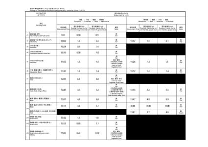 緊急時環境放射線モニタリング結果（6月13日：第1班） Readings of Environmental Radiation Level by emergency monitoring （Group 1）（[removed]年6月13日 [removed]  測定値単位（μSv/h)