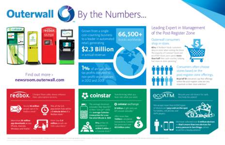By the Numbers... Grown from a single coin-counting business to a leader in automated retail, generating