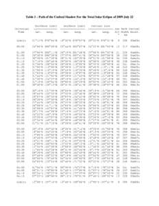 Table 3 – Path of the Umbral Shadow For the Total Solar Eclipse of 2009 July 22 Northern Limit ——————————————— Lat. Long.