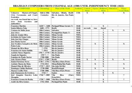 table of the brazilian classical music