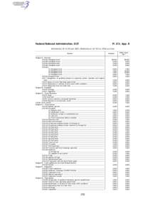 Federal Railroad Administration, DOT  Pt. 213, App. B APPENDIX B TO PART 213—SCHEDULE OF CIVIL PENALTIES Section