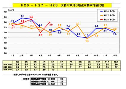 Ｈ２６ － Ｈ２７ － Ｈ２８　大和川本川８地点水質平均値比較 （mg/l） ） H 26 BOD