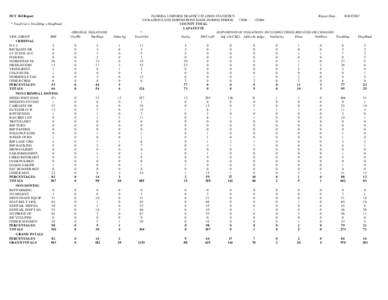 DUT 360 Report * TotalViol = TotalDisp + DispPend VIOL GROUP FHP CRIMINAL