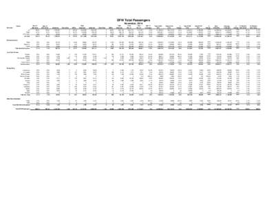 DFW Total Passengers November, 2014 Nov-14 Carrier American