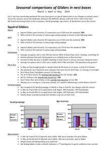 Seasonal comparisons of Gliders in nest boxes March vs  April vs May