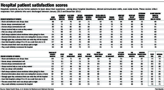 Hospital patient satisfaction scores  Hospitals randomly survey former patients to learn about their experience, asking about hospital cleanliness, clinical communication skills, even noise levels. These scores reflect r