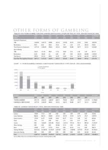 OT H E R F OR M S OF G A M BL ING TABLE 84. NON THOROUGHBRED TURNOVER (HARNESS,GREYHOUNDS & SPORTS BETTING) BY STATE, FINANCIAL YEAR) GAMING FORM  NSW