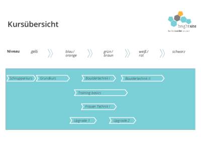 Kursübersicht  Niveau gelb