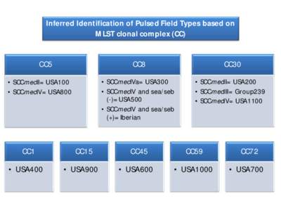 Inferred Identification of Pulsed Field Types based on MLST clonal complex (CC) CC5 CC8 • SCCmecIVa= USA300