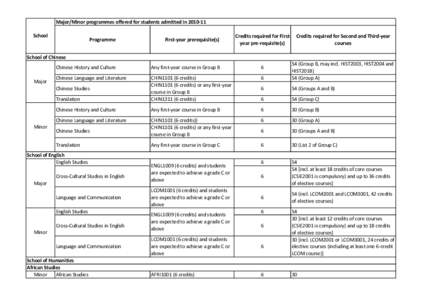 Major/Minor programmes offered for students admitted inSchool Credits required for First- Credits required for Second and Third-year courses year pre-requisite(s)