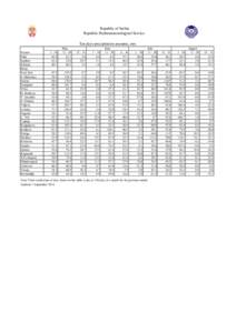 Republic of Serbia Republic Hydrometeorological Service Ten days precipitation amounts, mm Station Palić Sombor