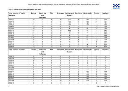 These statistics are collected through Annual Statistical Returns (ASRs) which we receive from every force. TOTAL NUMBER OF SUPPORT STAFF - BY POST Total number of Traffic