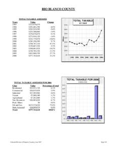 RIO BLANCO COUNTY  TOTAL TAXABLE ASSESSED Value $313,078,070 $291,401,290