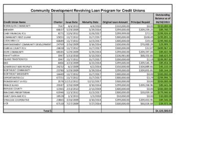 Community Development Revolving Loan Program for Credit Unions Credit Union Name BORINQUEN COMMUNITY BREWERY CHIEF FINANCIAL FCU COMMUNITY FIRST GUAM