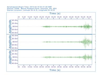 Seismogram Begin Time: :21:28 GMT Station: U38B - Mount Pleasant Farm, Gravette, AR, USA Station Location: LatitudeN, LongitudeW Time (s) 0.00