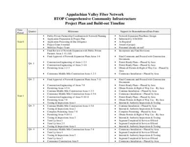 Appalachian Valley Fiber Network BTOP Comprehensive Community Infrastructure Project Plan and Build-out Timeline Time Period