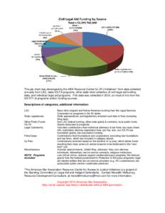 This pie chart was developed by the ABA Resource Center for ATJ Initiatives* from data collected annually from LSC, state IOLTA programs, other state-level collectors of civil legal aid funding data, and individual legal