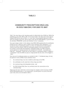 TABLE 2  COMMUNITY PRESCRIPTION DRUG USE,   IN DDD/1000/DAY, FOR 2005 TO[removed]Table 2 lists most drugs on the Australian market by defined daily dose (DDD) per 1000 of the