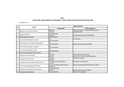 Table of the faculties, study programmes (undergraduate, master) and the research units at Spiru Haret University a) educational units No.  Study programmes