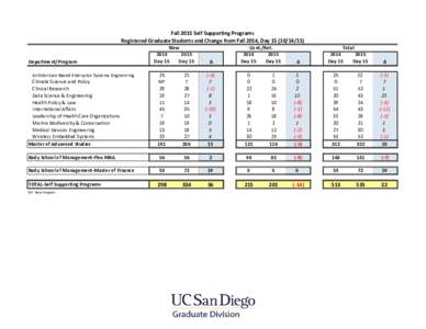 Fall 2015 Self Supporting Programs Registered Graduate Students and Change from Fall 2014, DayDepartment/Program  New