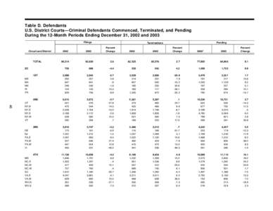 Table D. Defendants U.S. District Courts—Criminal Defendants Commenced, Terminated, and Pending During the 12-Month Periods Ending December 31, 2002 and 2003 Filings Percent Circuit and District