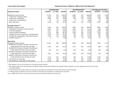 Lower Eastern Shore Region Employment Status: Population 16 years and over In labor force, employed civilian In labor force, unemployed In labor force, in Armed Forces