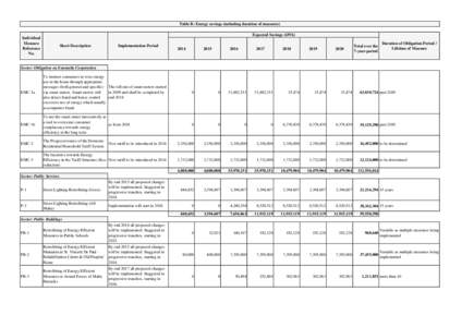 Table B: Energy savings (including duration of measures) Expected Savings (kWh) Individual Measure Reference