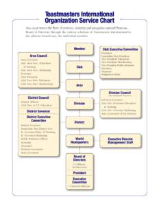 Toastmasters International Organization Service Chart This chart traces the flow of services, material and programs upward from the Board of Directors through the various echelons of Toastmasters International to the ult