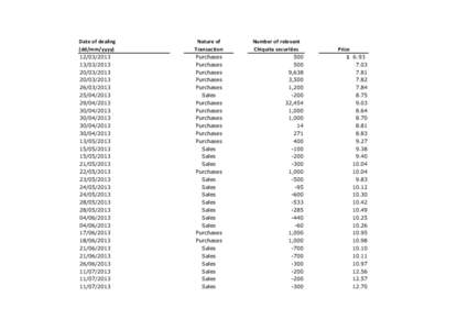 Date of dealing (dd/mm/yyyy) Nature of Transaction