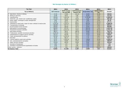 revenue Commissioners Net Receipts by Sector