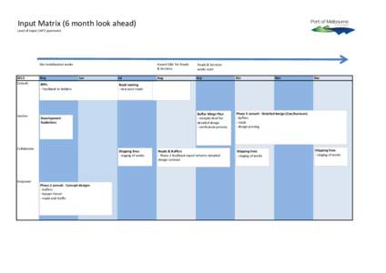 Input Matrix (6 month look ahead)  Level of input (IAP2 specturm) Site mobilisation works