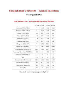 Susquehanna University Science in Motion Water Quality Data Little Mahanoy Creek - North Schuylkill High School[removed]