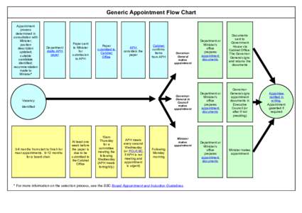 Generic Appointment Flow Chart Appointment process determined in consultation with Minister;