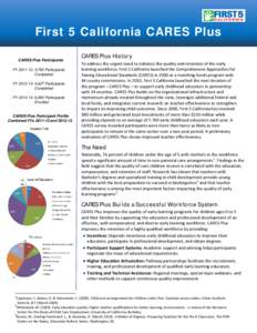 First 5 California CARES Plus First 5 California CARES Plus CARES Plus Participants FY[removed]: 3,790 Participants Completed FY[removed]: 4,427 Participants