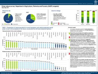 Pulse values survey: Department of Agriculture, Fisheries and Forestry (DAFF) snapshot Date: May 2013 Response rate  Case for change