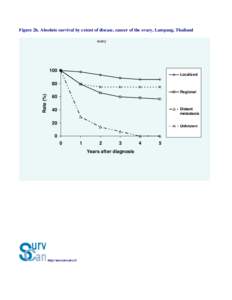 Figure 2h. Absolute survival by extent of disease, cancer of the ovary, Lampang, Thailand ovary 100 Localized