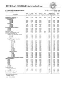 FEDERAL RESERVE statistical release H[removed]SELECTED INTEREST RATES Yields in percent per annum Instruments Federal funds (effective[removed]Commercial Paper3 4 5 6