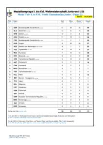 Medaillenspiegel I. bis XVI. Weltmeisterschaft Junioren / U23 Medal Tally I. to XVI. World Championship Junior / Under 23 Platz rank  Nation