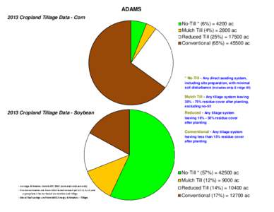 ADAMS 2013 Cropland Tillage Data - Corn No-Till * (6%) = 4200 ac Mulch Till (4%) = 2800 ac Reduced Till (25%) = 17500 ac Conventional (65%) = 45500 ac