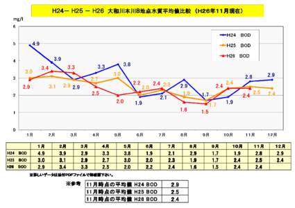 Ｈ２４－ Ｈ２５ － Ｈ２６ 大和川本川８ 大和川本川８地点水質平均値比較 （Ｈ２６年 （Ｈ２６年１１ ２６年１１月 １１月現在） mg/l