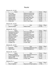 Results Womens 16 – 24 1M Name Amy Cook Louise Popkin Nicola Davies