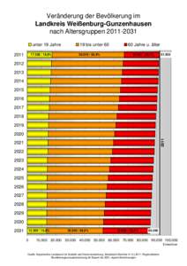 Veränderung der Bevölkerung im Landkreis Weißenburg-Gunzenhausen nach Altersgruppen[removed]unter 19 Jahre 2011