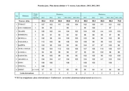 Pszenica jara. Plon ziarna odmian w % wzorca. Lata zbioru ; 2013, 2012, 2011  Lp. Odmiana