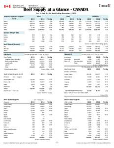 Beef Supply at a Glance - CANADA Year To Date for the Week Ending November 2, 2013 Federally Inspected Slaughter (head) Steers