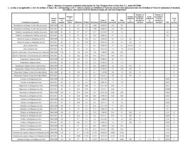Table 4. Summary of measured constituents and properties for Big Thompson River at Estes Park, Co., station[removed] [--, no data or not applicable; L, low; M, medium; H, high; LRL, Lab Reporting Level; *, value is censo