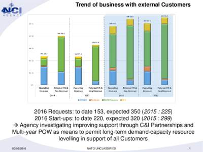 Trend of business with external CustomersRequests: to date 153, expected : Start-ups: to date 220, expected : 299)  Agency investigating improving support through C&I Partnerships 