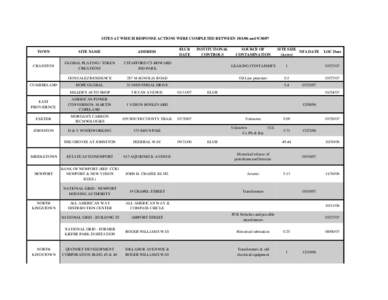 SITES AT WHICH RESPONSE ACTIONS WERE COMPLETED BETWEEN[removed]and[removed]ELUR DATE INSTITUTIONAL CONTROLS