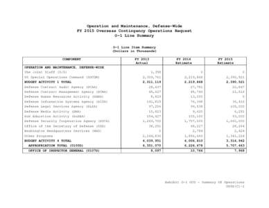 Operation and Maintenance, Defense-Wide FY 2015 Overseas Contingency Operations Request O-1 Line Summary O-1 Line Item Summary (Dollars in Thousands) COMPONENT