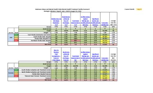 Current Month:  Substance Abuse and Mental Health State Mental Health Treatment Facility Scorecard Strategic Indicators Report: July 1, 2013 to August 31, 2013  Service